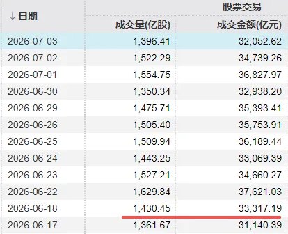 3.2万亿元“不够分”，A股尾盘走弱！三大主线互相“抢钱”，赢家是它
